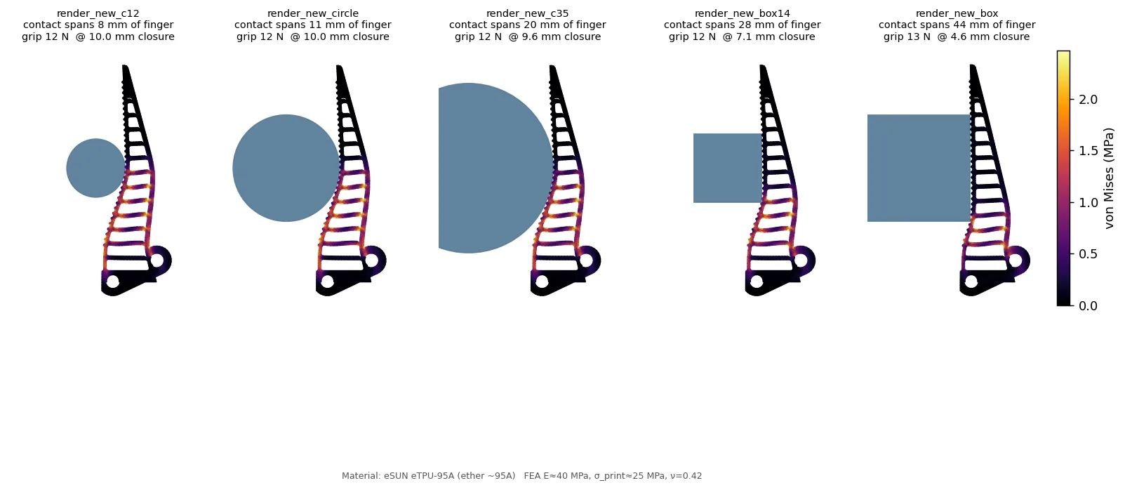 Five finite element results showing the shipped finger gripping cylinders and square blocks with von Mises stress colouring