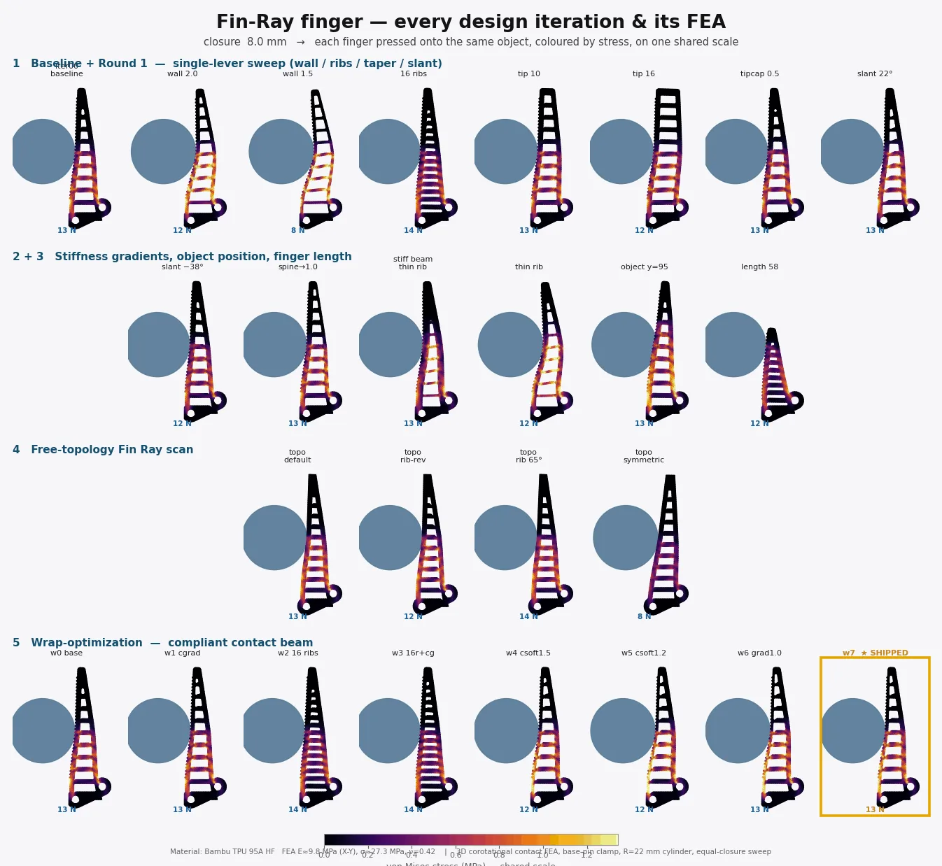 Grid of finite element analysis results covering every Fin Ray finger design iteration