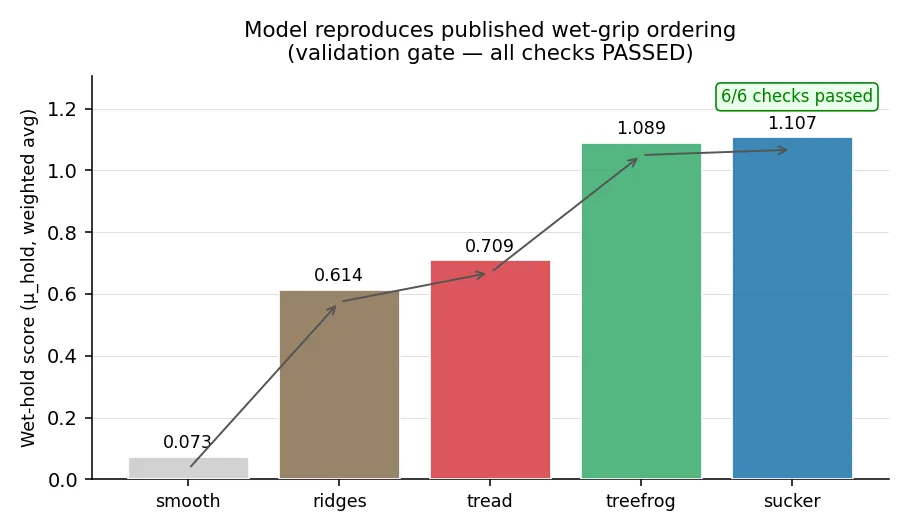 Bar chart showing the wet grip model reproducing the published ordering of five real surface patterns