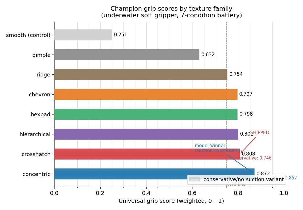 Horizontal bar chart of champion universal grip scores by texture family
