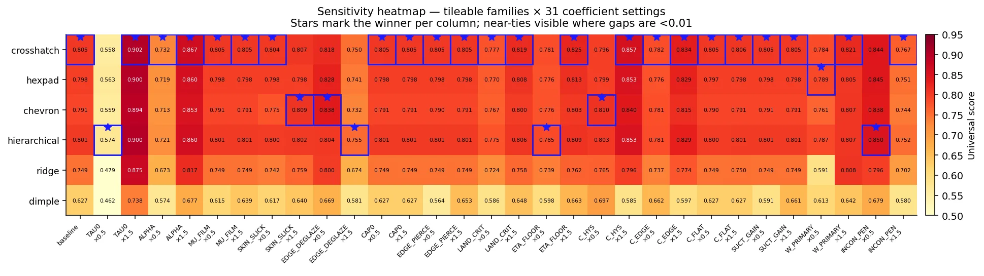 Sensitivity heatmap marking the winning texture family at each of 31 coefficient settings