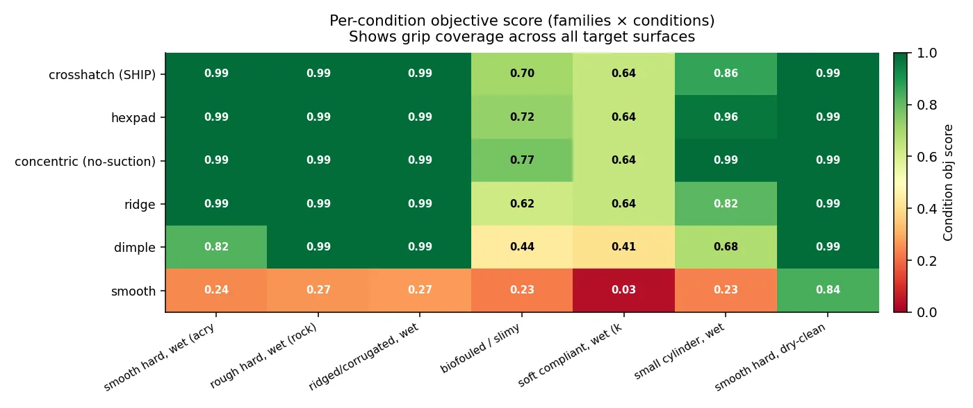 Grid of per condition objective scores across seven test surfaces for each candidate texture