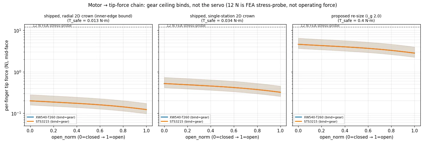 Three charts tracing motor current through to tip force across three drivetrain configurations