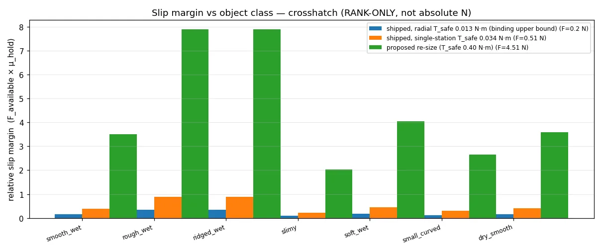 Bar chart of slip margin across seven wet object conditions at three drivetrain torque ceilings