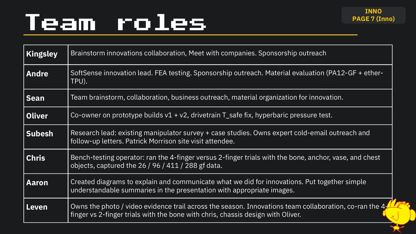Slide 9: INNO PAGE 7 (Inno) Team roles Kingsley Brainstorm innovations collaboration, Meet with companies. Sponsorship 