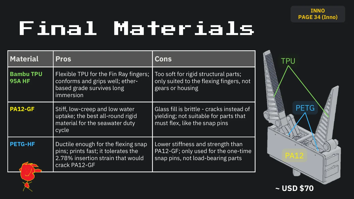Slide 13: INNO PAGE 34 (Inno) Final Materials Material Pros Cons TPU Bambu TPU Flexible TPU for the Fin Ray fingers; Too