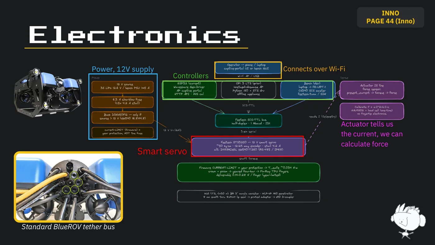Slide 18: INNO PAGE 44 (Inno) Electronics Power, 12V supply Connects over Wi-Fi Controllers Actuator tells us the curren
