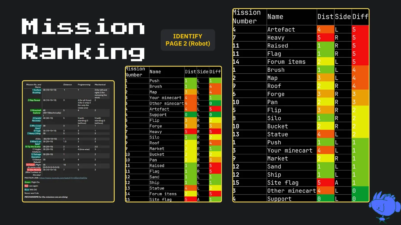 Slide 30: Mission IDENTIFY PAGE 2 (Robot) Ranking