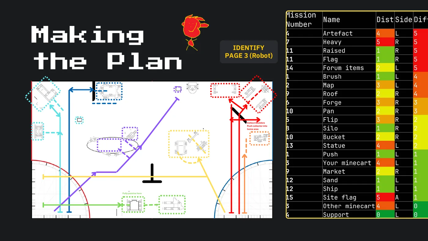 Slide 31: IDENTIFY Making IDENTIFY PAGE 2-4 (Robot) PAGE 3 (Robot) the Plan Collect boulders Push collector into home ar
