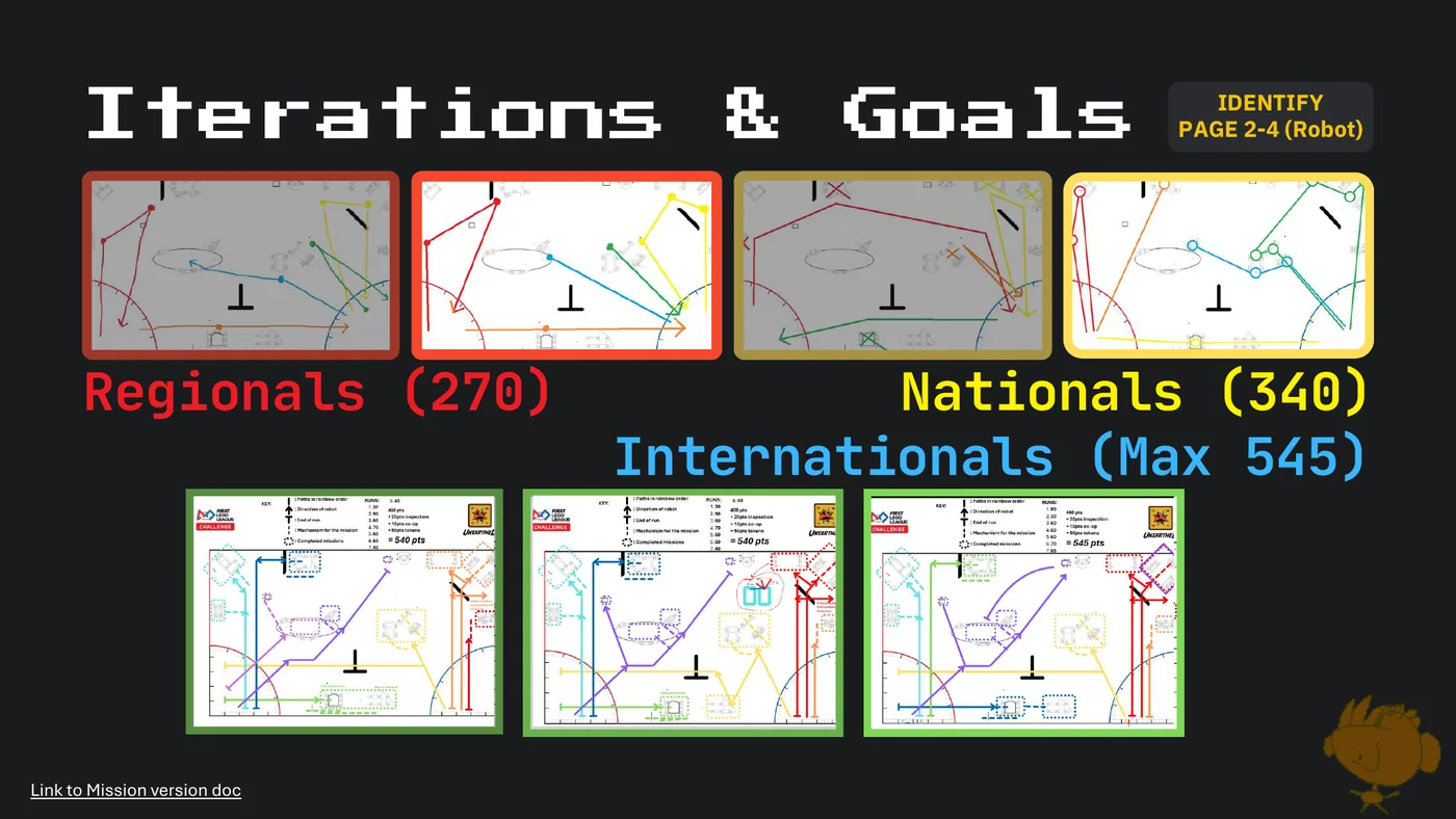 Slide 32: IDENTIFY Iterations & Goals PAGE 2-4 (Robot) Regionals (270) Nationals (340) Internationals (Max 545) Link to 