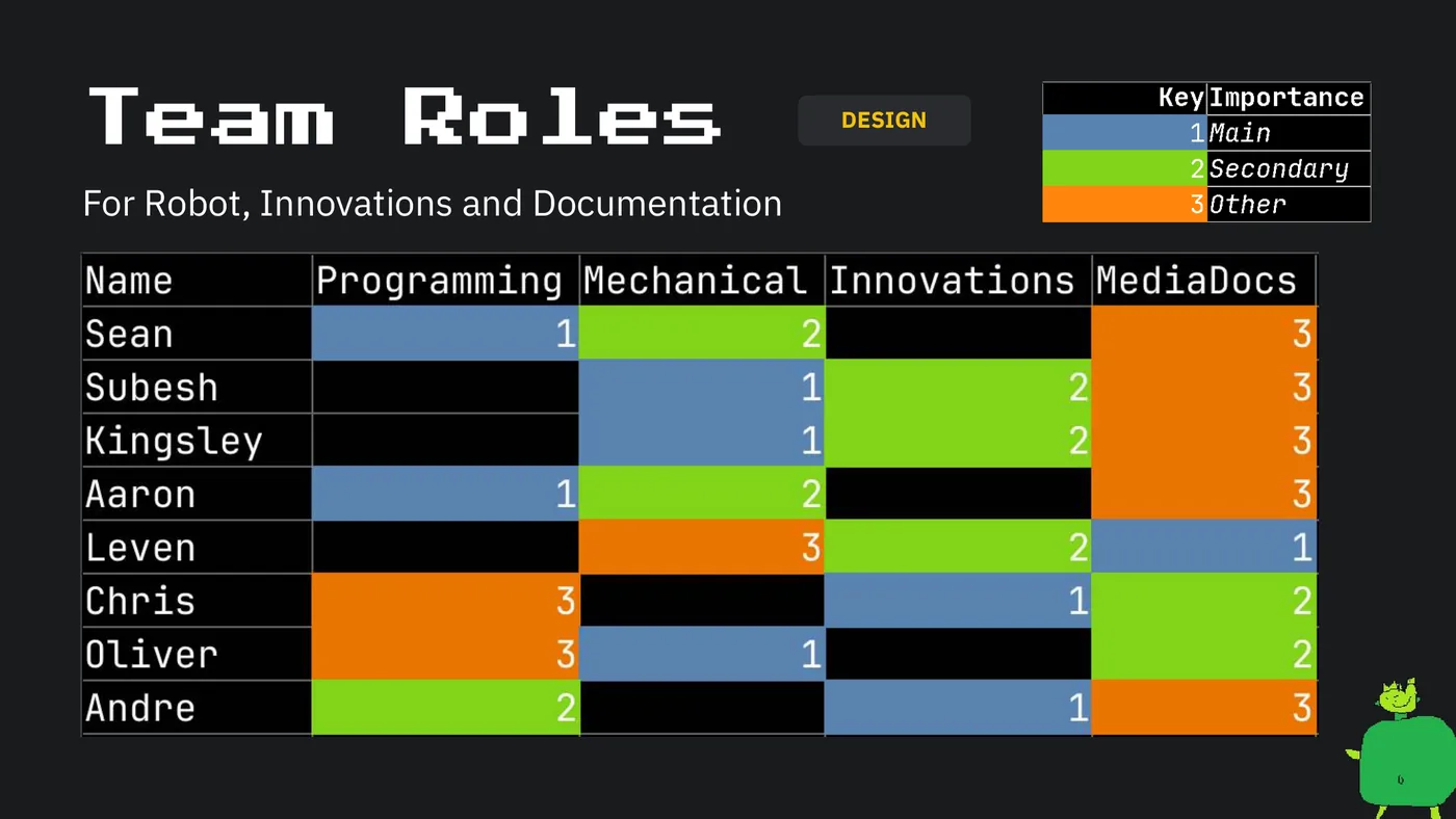 Slide 36: Team Roles DESIGN For Robot, Innovations and Documentation