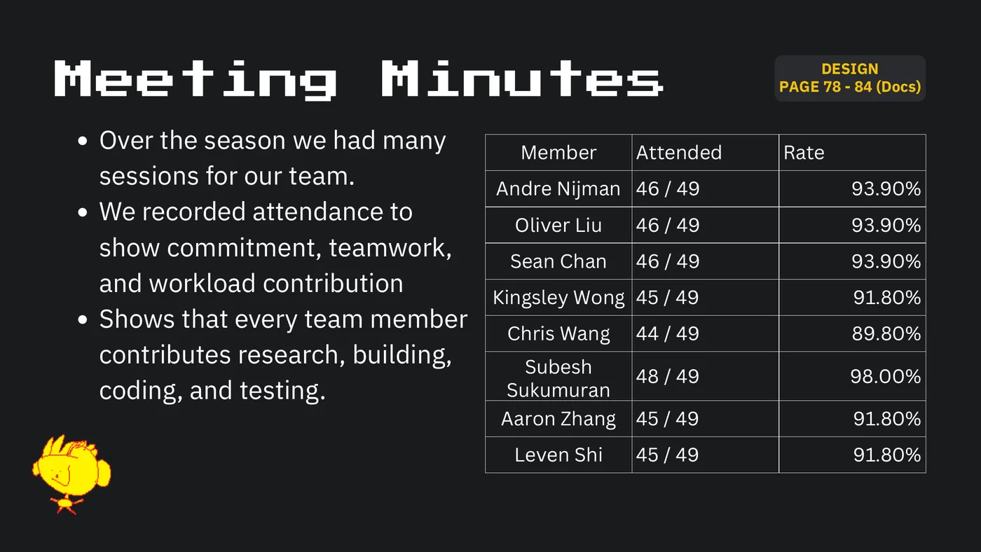 Slide 41: DESIGN Meeting Minutes PAGE 78 - 84 (Docs) Over the season we had many Member Attended Rate sessions for our t