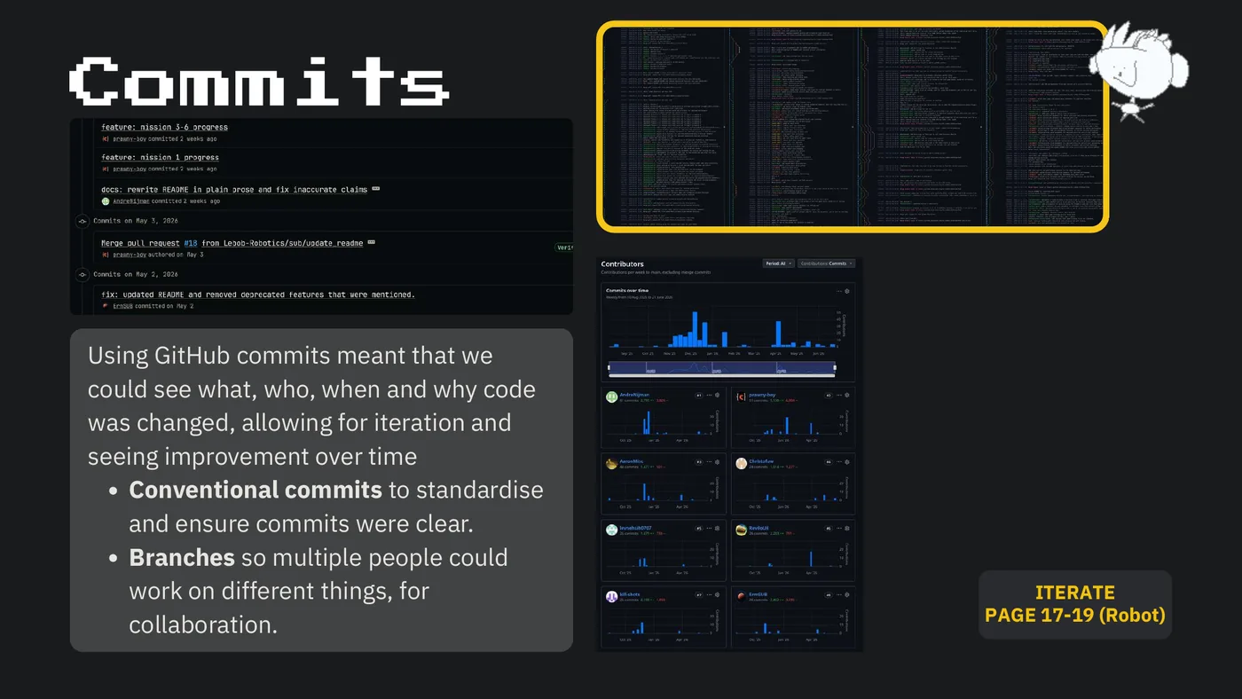 Slide 44: Commits Using GitHub commits meant that we could see what, who, when and why code was changed, allowing for it