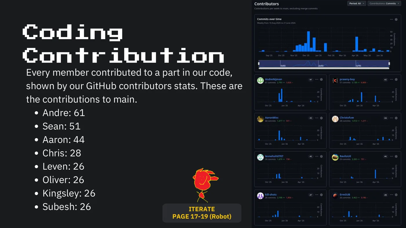 Slide 45: Coding Contribution Every member contributed to a part in our code, shown by our GitHub contributors stats. Th