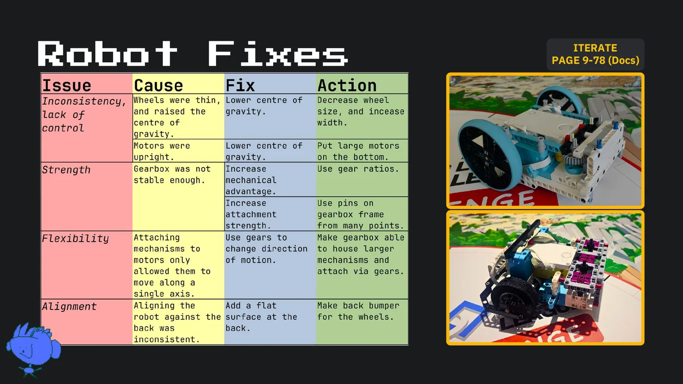 Slide 64: ITERATE Robot Fixes PAGE 9-78 (Docs)