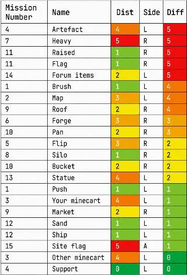 Mission planning table rating every Unearthed mission on distance, side and difficulty