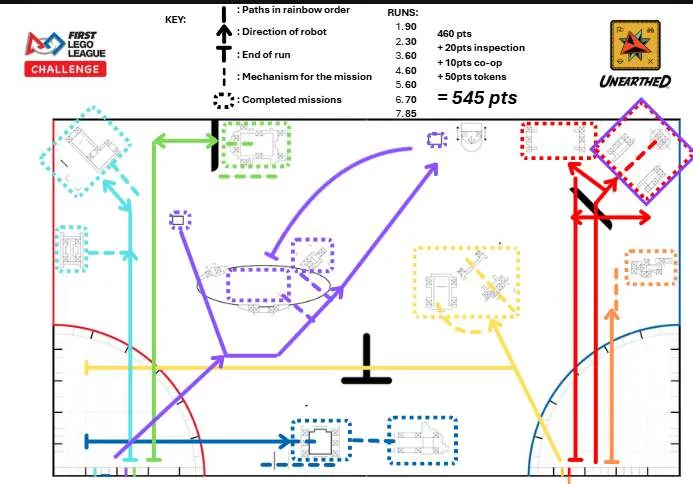 Final run plan diagram annotated with a total of 545 points
