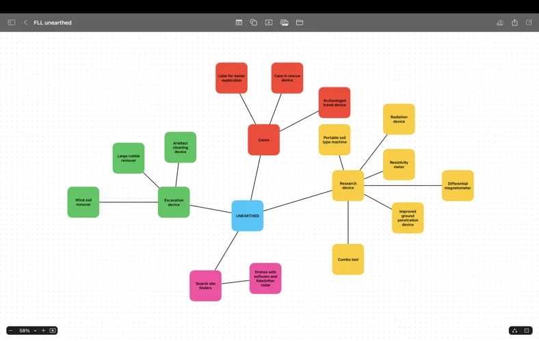 Colour coded brainstorm mind map from the first innovations meeting