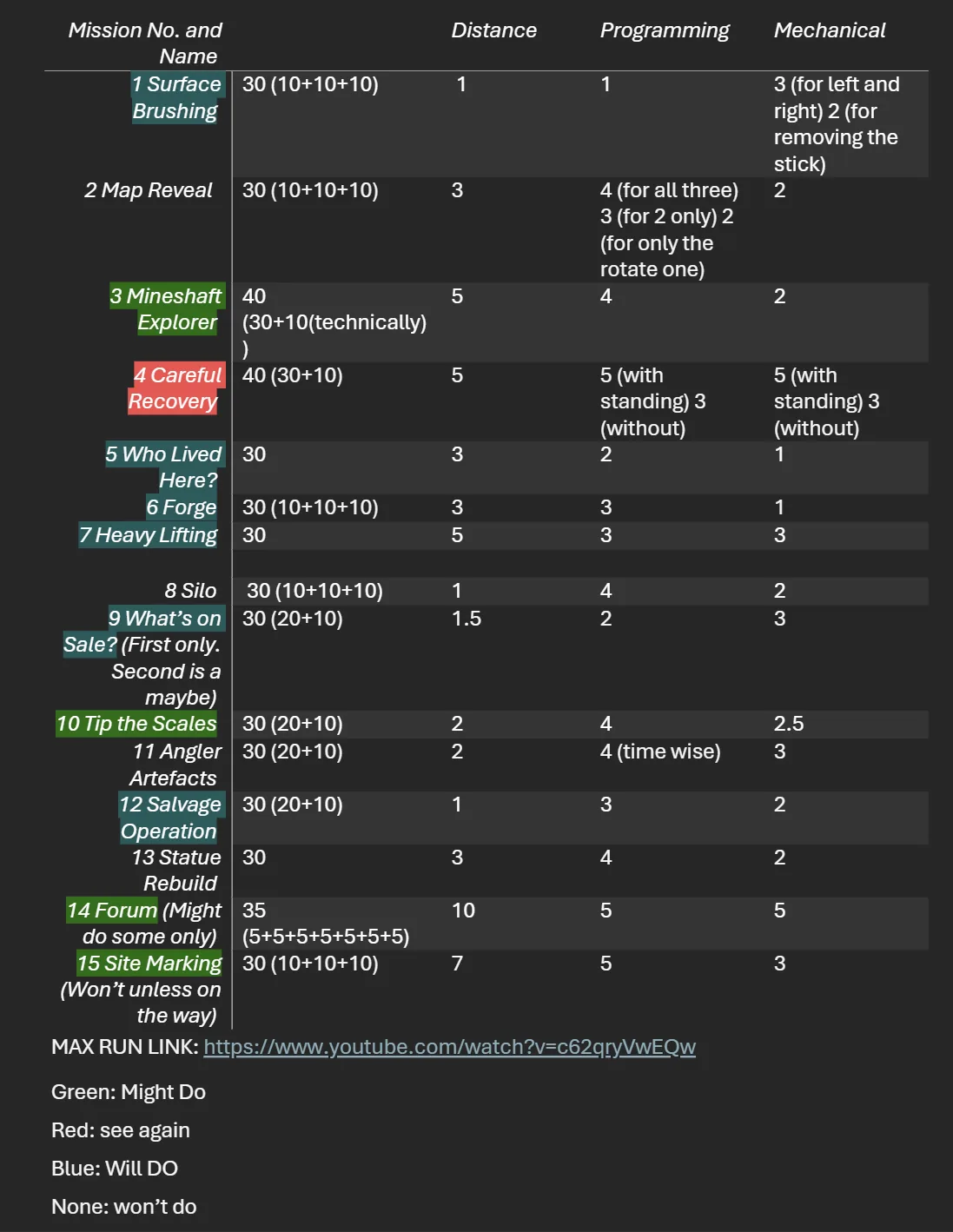 Mission planning table listing each Unearthed mission against distance, programming difficulty and mechanical difficulty