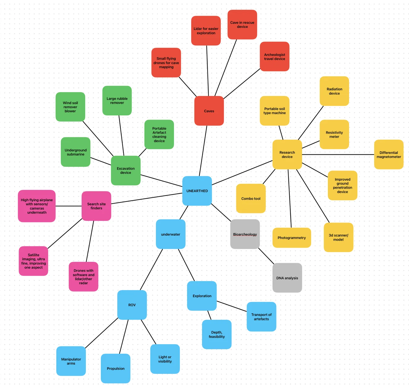 Colour coded brainstorm mind map of candidate innovation project ideas