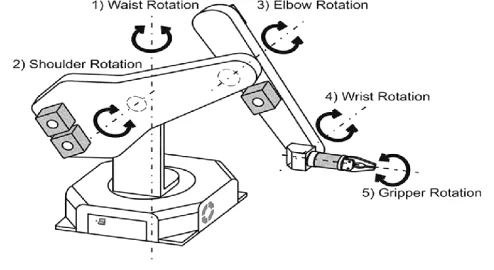 Labelled diagram of a five degree of freedom manipulator arm showing waist, shoulder, elbow, wrist and gripper rotation
