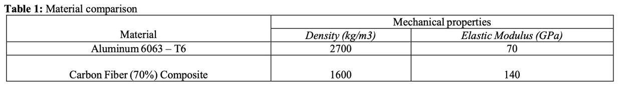Table comparing density and elastic modulus of aluminium 6063-T5 against a carbon fibre TPU composite