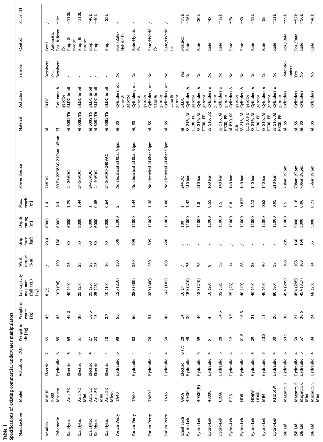 Dense specification table of commercially available underwater manipulator arm models